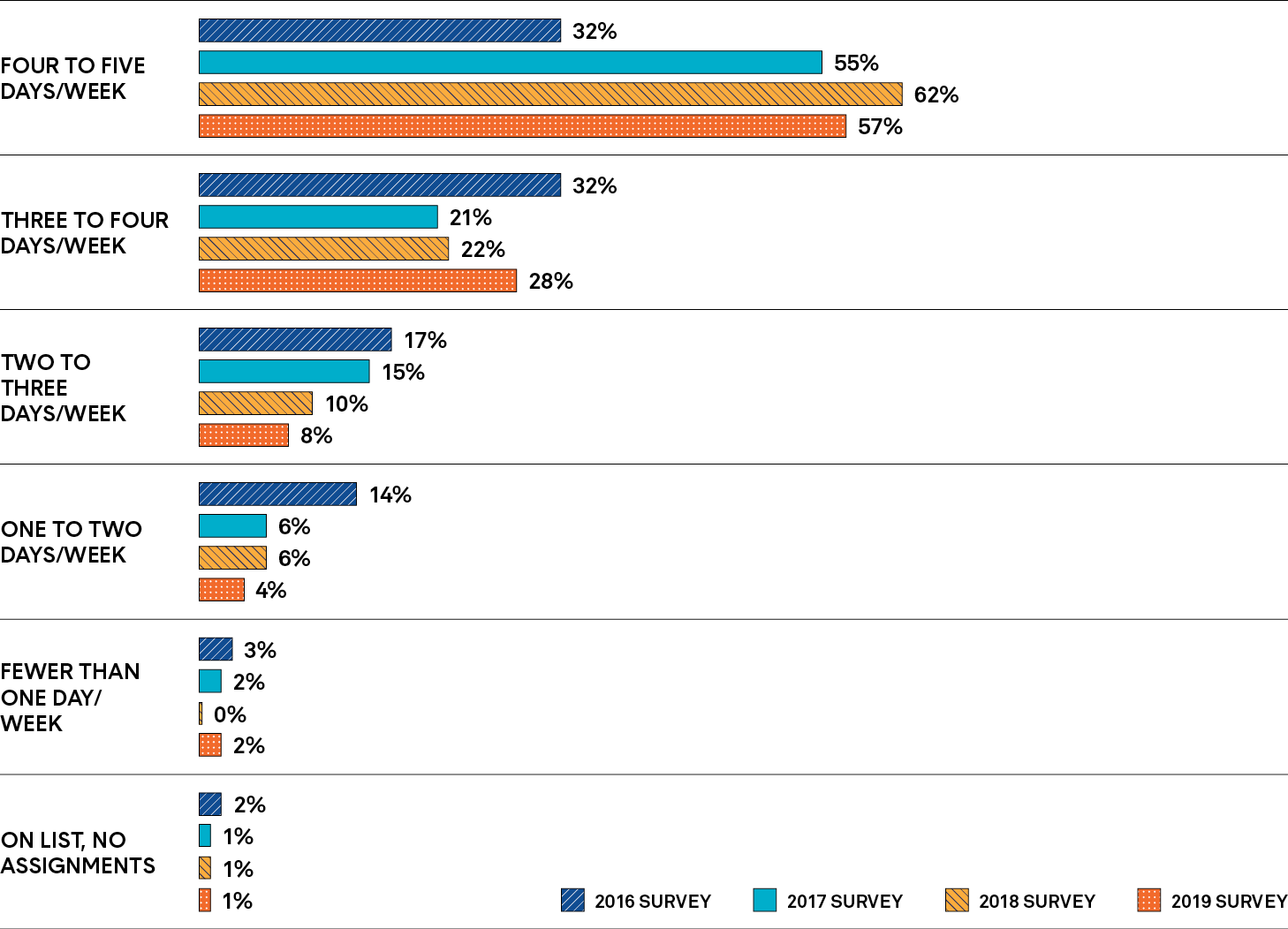 A bar chart depicting employment frequency of Ontario-resident first-year daily occasional teachers. Long description follows.