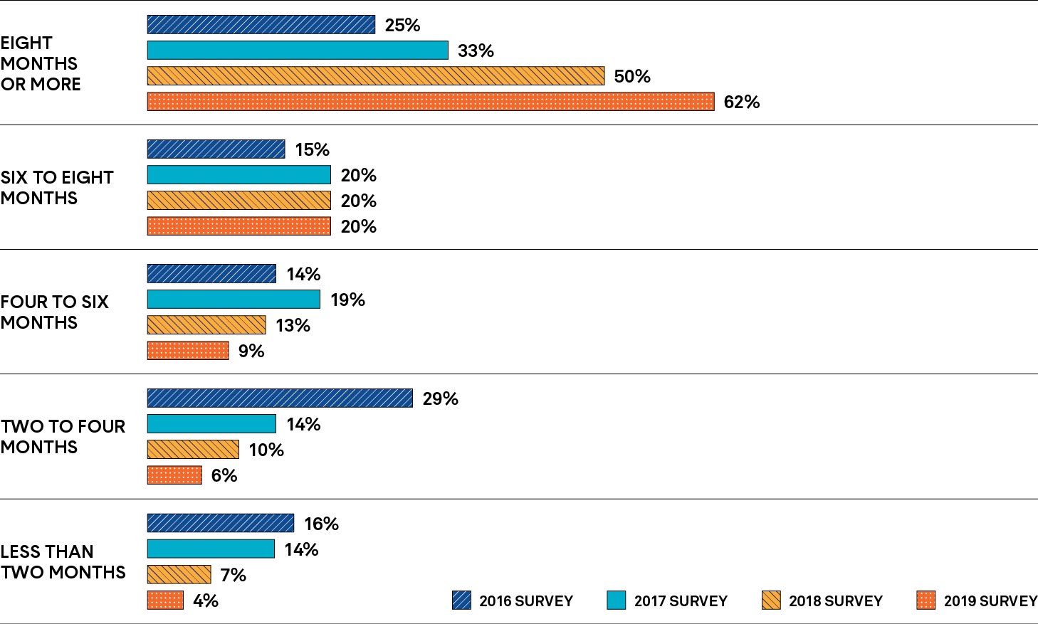 A bar graph depicts the duration of daily occasional teaching for Ontario resident first-year teachers over four consecutive years.  Long description follows